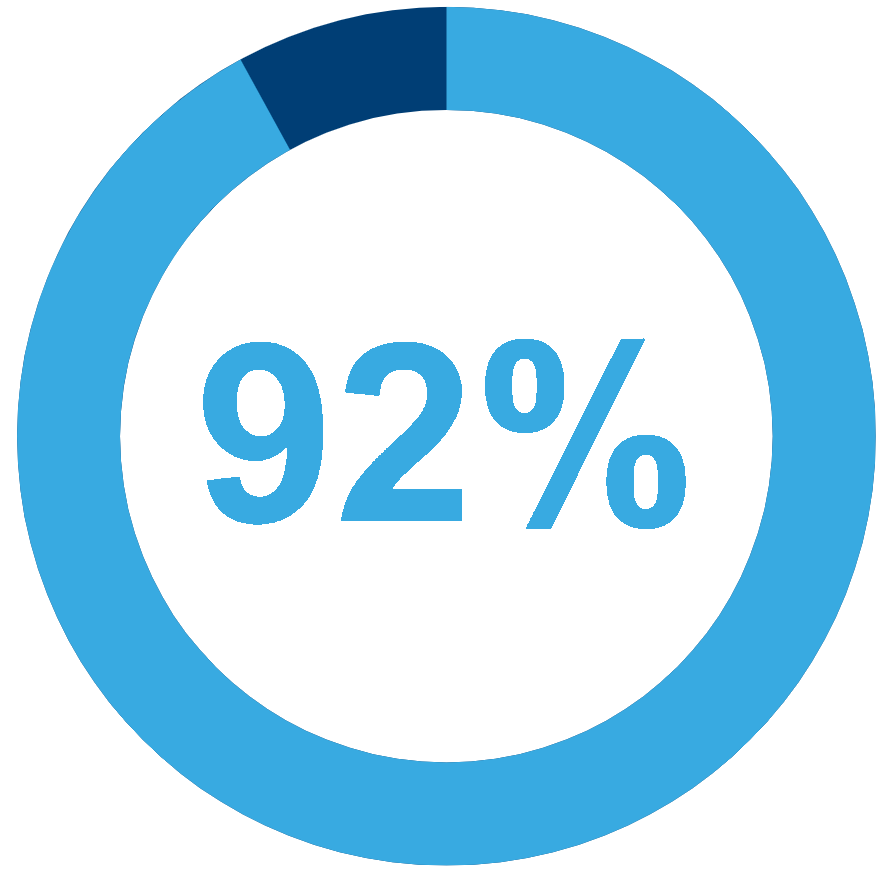 92%
