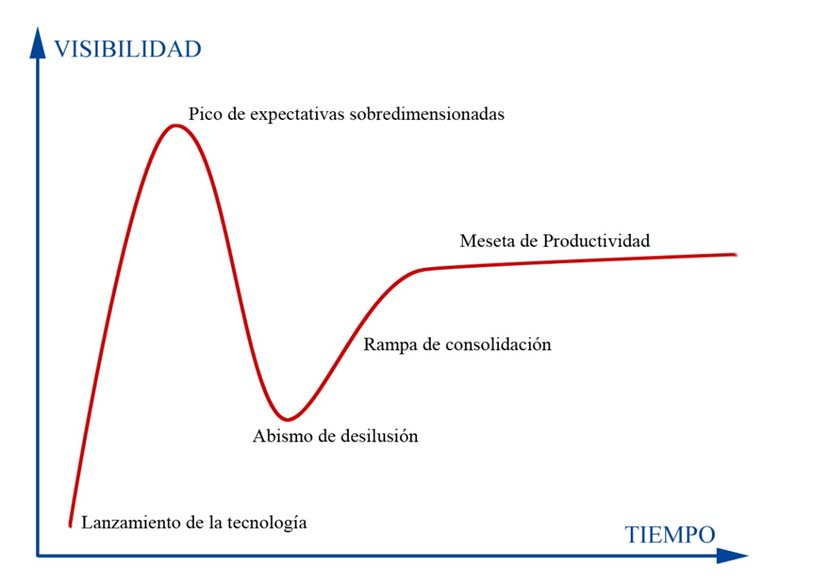 El-ciclode-publicidad-de-Gartner-sybven-qualtrics-2022.img