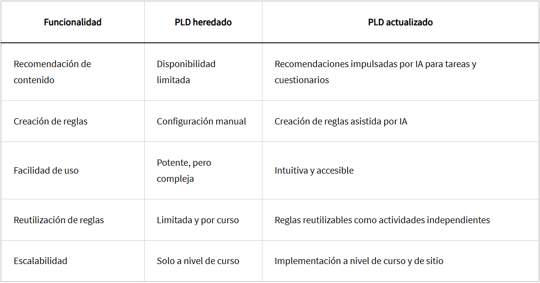 PLD-antiguo-vs.-nuevo-PLD:-¿Qué-cambió?.img