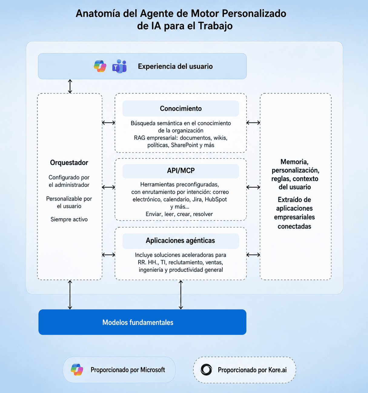 kore.ai proceso 2